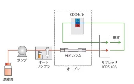 イオンクロマトグラフHIC-ESP - 長期間の使用でも安定な性能を維持