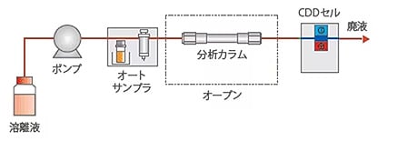 イオンクロマトグラフHIC-NS - よりシンプルに、そして高感度を目指したノンサプレッサー方式