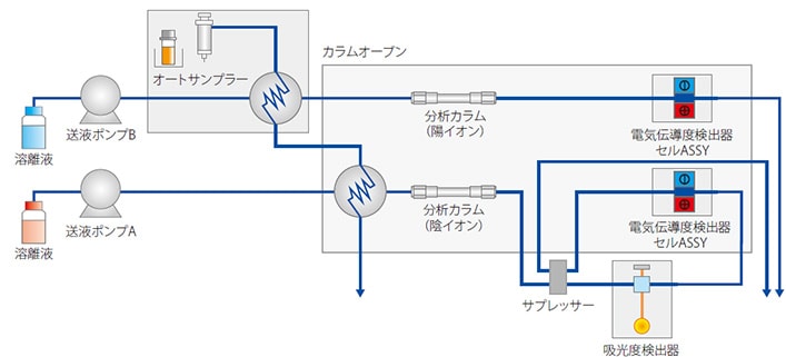 イオンクロマトグラフ　デュアル流路システム（サプレッサ-ノンサプレッサ方式）