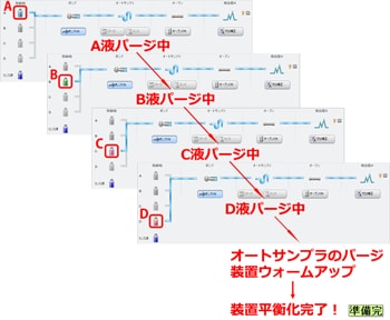 オートパージ機能実行時のHPLC装置の動作フロー