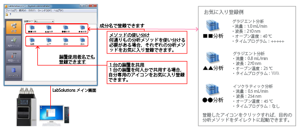 LabSolutionsメイン画面で装置使用者を効率的に管理，分析メソッドをスマートに立ち上げ