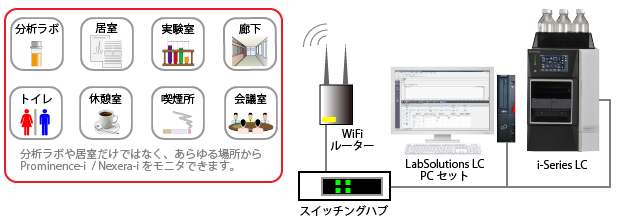 分析ラボや居室だけでなく,あらゆる場所からi-Series LC (Prominence-i / Nexera-i)をモニターできます 分析ラボや居室だけでなく,あらゆる場所からi-Series LC (Prominence-i / Nexera-i)をモニターできます