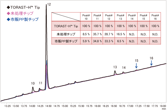 図4　ミオグロビントリプシン消化物のPP製チップへの吸着