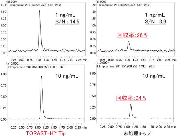 図5　イミプラミン(1, 10 ng/mL）のPP製チップへの吸着