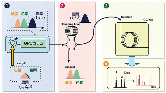 GPC-GC/MS（Prep-Q）の仕組み