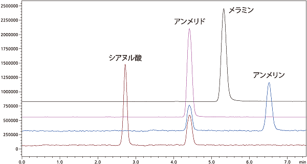 メラミン及び代謝物のクロマトグラム