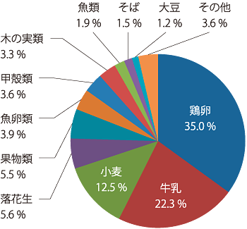 即時型食物アレルギーの原因食品1）