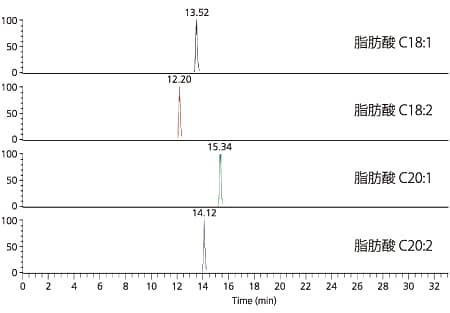 図3　脂肪酸による保持時間の違い