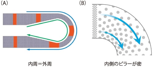 図3	開発した曲線構造