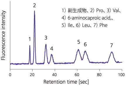 図4	ピラーアレイカラムを用いた蛍光誘導体化アミノ酸の分離