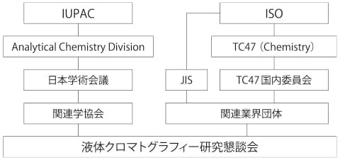 図1　LC，LC/MS関連用語の遵守・普及に関する系統図例