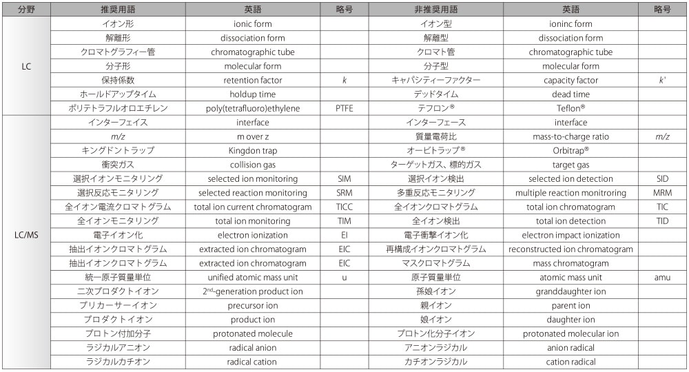 表2　LC, LC/MS及び関連分野における推奨用語と非推奨用語の比較例