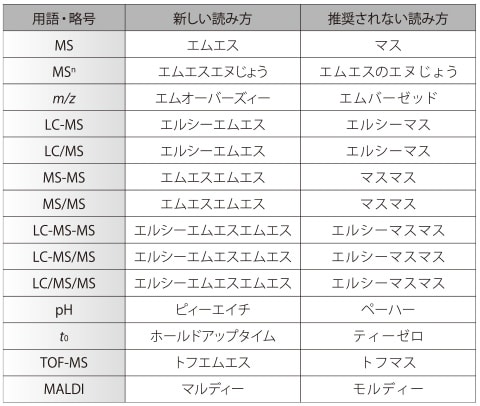 表3　読み方が変更されている主な用語・略号