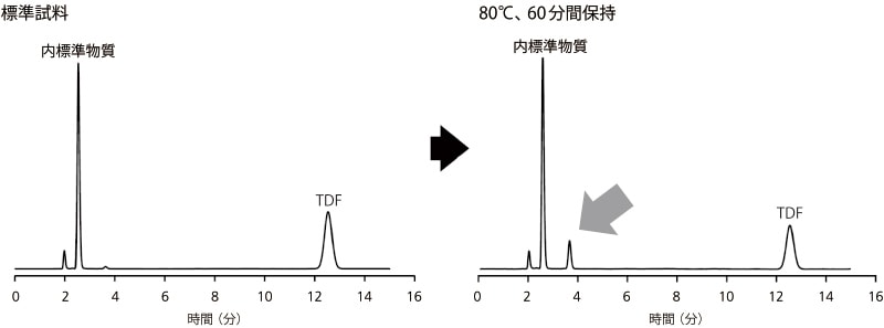 図1　TDFのクロマトグラム