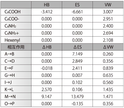 表1　分子固有相互作用によるエネルギー値の変化