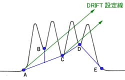 DRIFT設定線とベースライン補正線の関係
