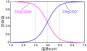 溶液のpHと酢酸の解離状態の関係