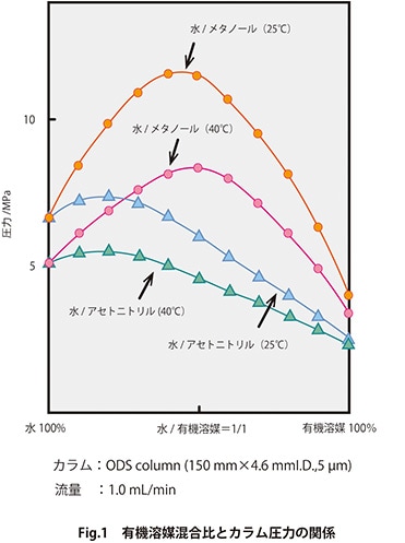 メタノールとアセトニトリルを使い分ける７つのポイント 株式会社島津製作所