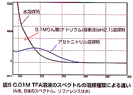 図６