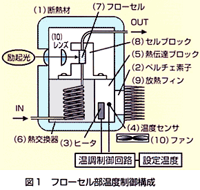 RF-10AXL superのフローセル温調機構