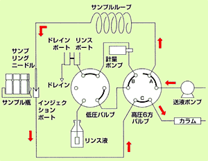 LC-2010の注入機構① サンプル分析時