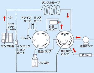 LC-2010の注入機構② サンプル注入時