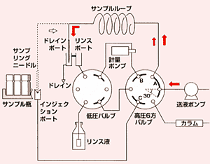 オートパージ時の流路