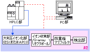 LC-MSのシステム構成例（四重極型LC-MS）