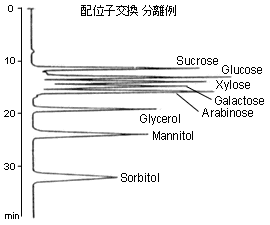 配位子交換での糖分離例