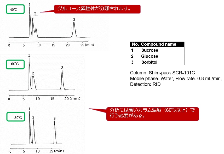 各カラム温度での分離の違い