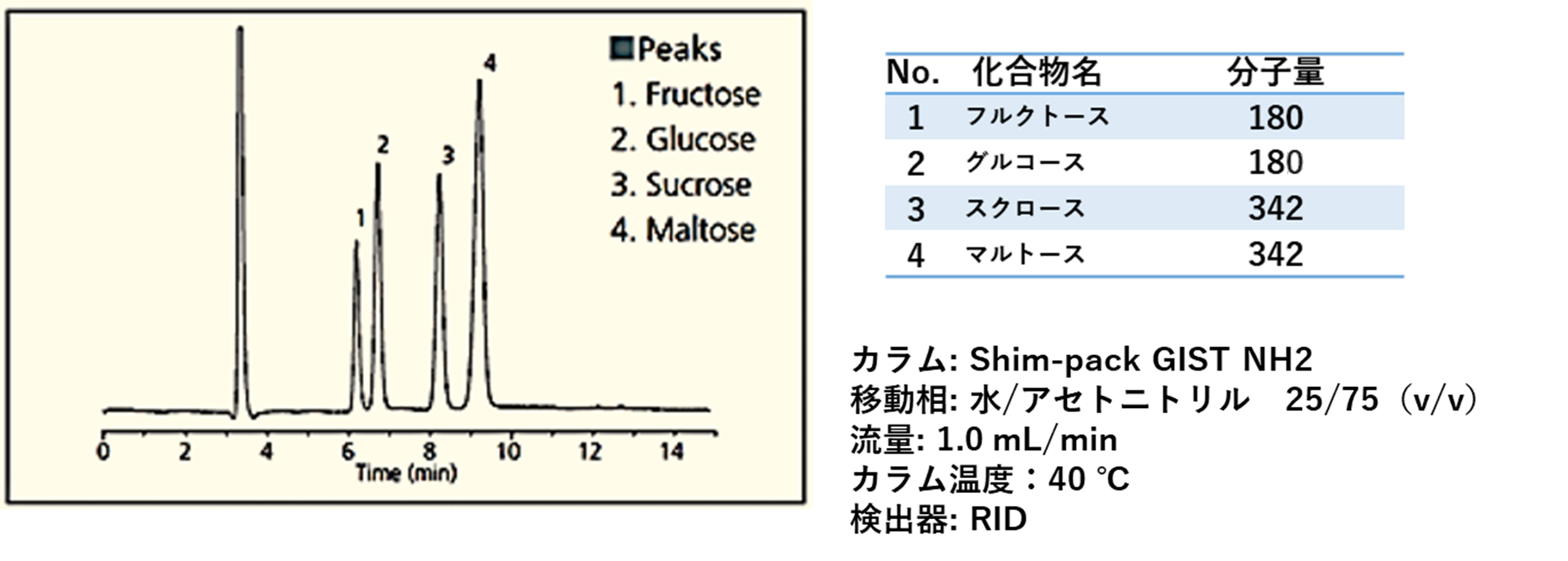 単糖および二糖類を分析した例