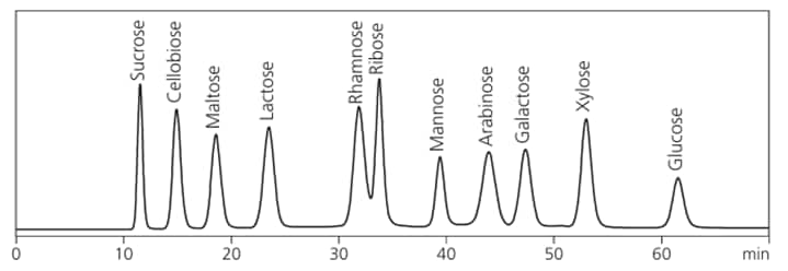 単糖および二糖類を分析した例