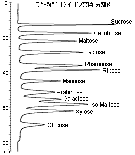 ほう酸錯体陰イオン交換での糖分離例