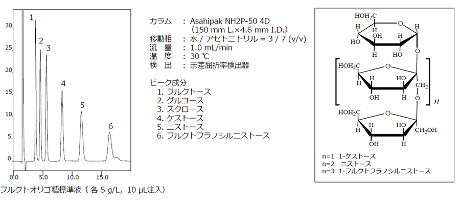 示差屈折率検出を用いたフルクトオリゴ糖の分析