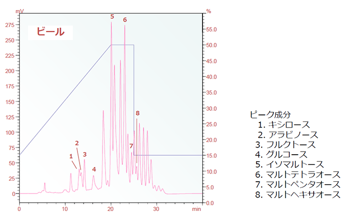 蛍光検出を用いたビールの分析（単糖類・オリゴ糖）