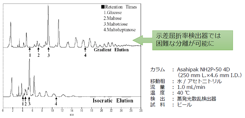 蒸発光散乱を用いたオリゴ糖の分析