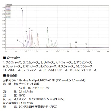 質量分析（LCMS）を用いた糖類の一斉分析