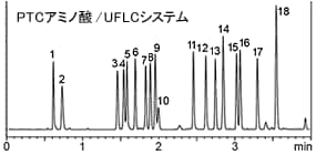PTCアミノ酸 高速分離例