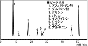 市販アミノ酸飲料のクロマトグラム