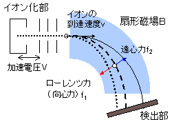 扇形磁場型MSの模式図