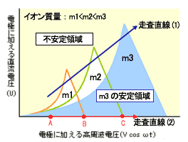 四重極型質量分析計におけるイオン運動の安定領域（よこ軸：交流電圧，たて軸：直流電圧）