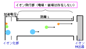 飛行時間型質量分析計の模式図