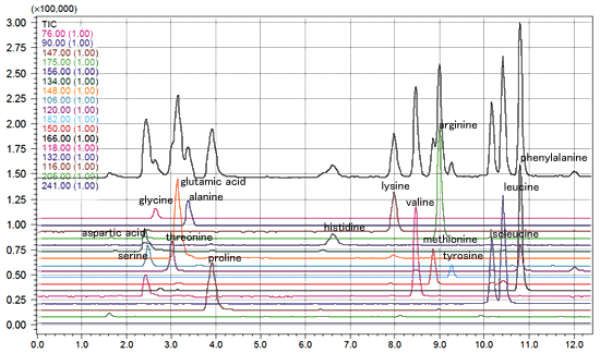 イオンペア試薬にヘプタフルオロ酪酸を用いた醤油中のアミノ酸分析