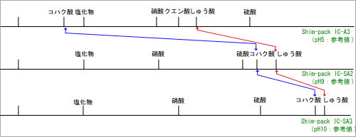 溶離液pHと有機酸の溶出