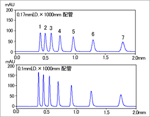 内径0.17 mmと内径0.1 mmの各配管を用いて測定したときのクロマトグラム