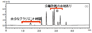 移動相の最適化 （超高速分析）