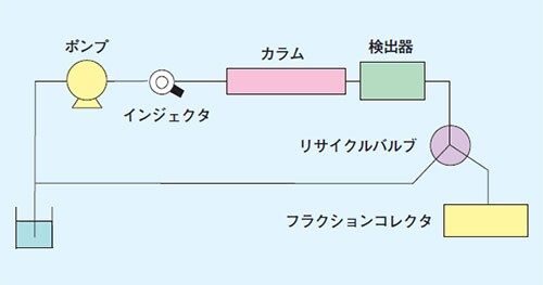 図1. クローズドループリサイクル