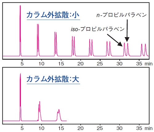 図2　逆相リサイクル分離におけるカラム外拡散の影響