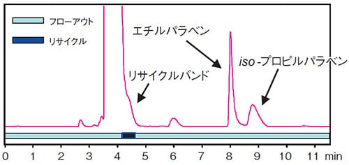 図3　微量成分の部分リサイクルによる分離向上