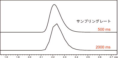 サンプリングレートの影響